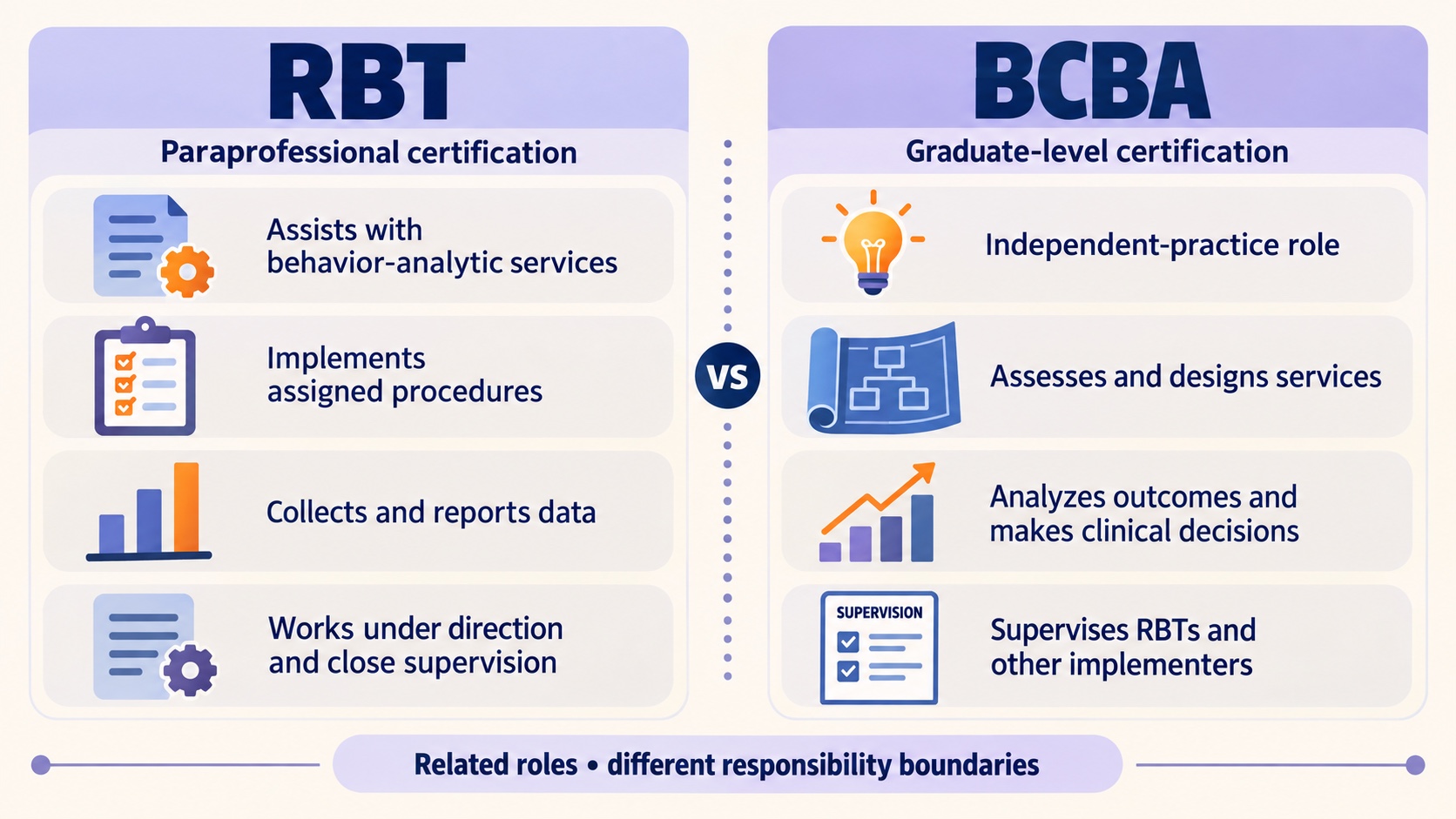 No-person infographic comparing RBT and BCBA by credential level, typical role, supervision, and decision responsibility.