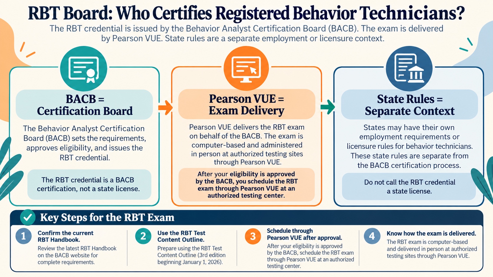 No-person infographic showing BACB as certification board, Pearson VUE as in-person computer-based exam delivery, and state rules as separate employment or licensure context.