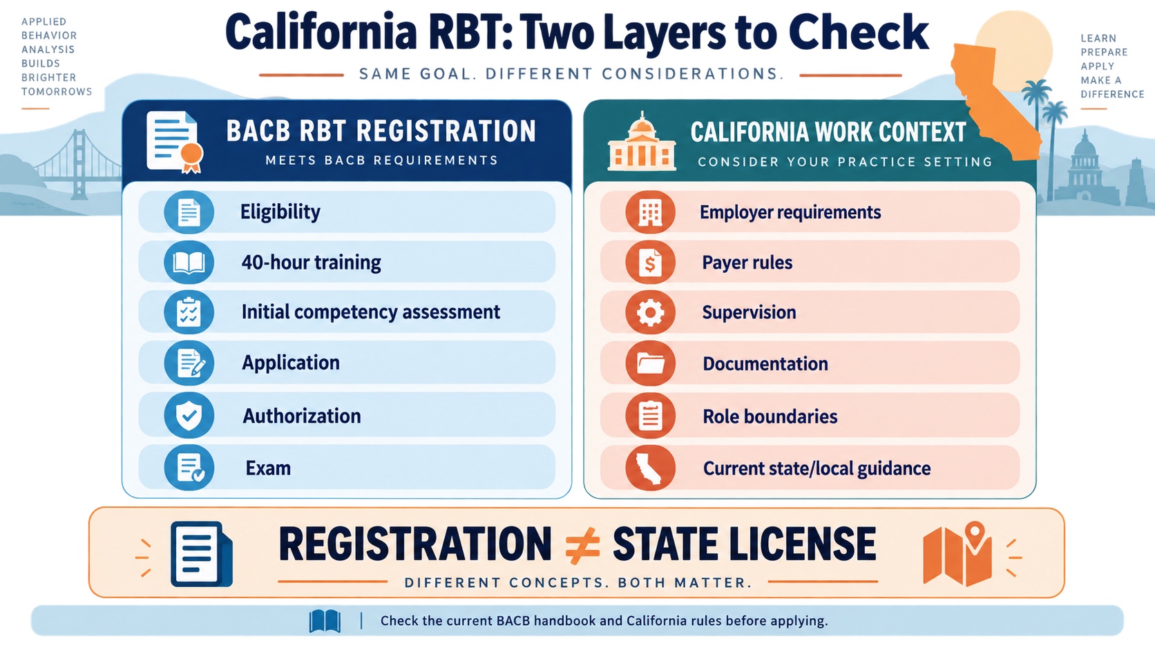 No-person infographic separating BACB RBT registration from California employer, payer, supervision, and service-context checks.