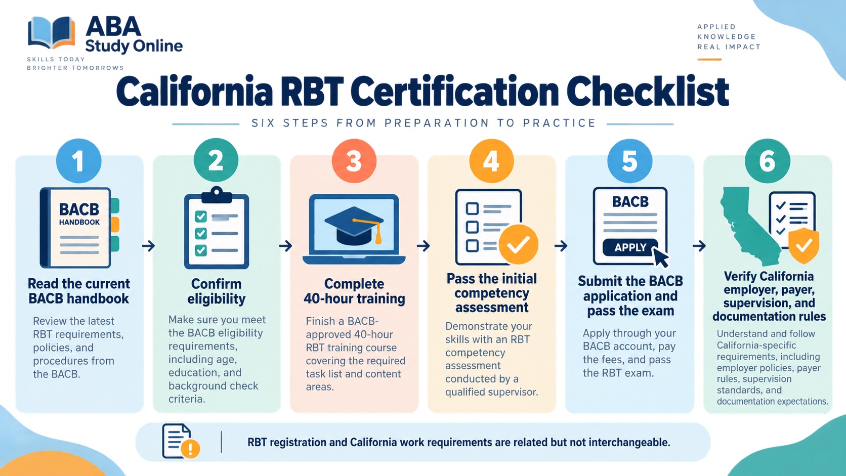 No-person California RBT verification checklist showing the BACB handbook, eligibility, training, competency assessment, application, examination, and California work-context checks.