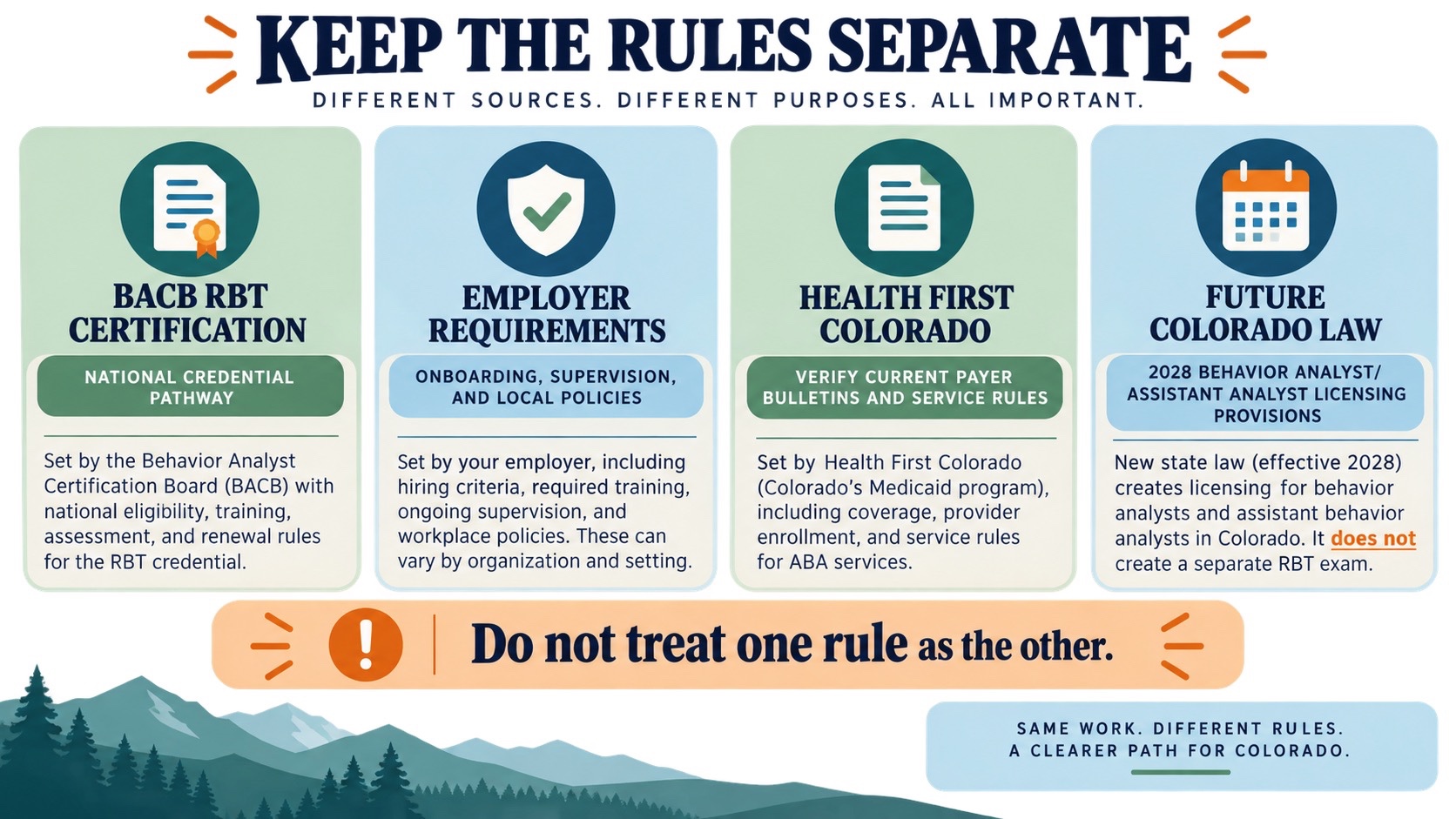 No-person infographic showing Colorado RBT decision boundaries: BACB certification, employer rules, Health First Colorado payer checks, and future Colorado behavior-analyst licensing are separate lanes.