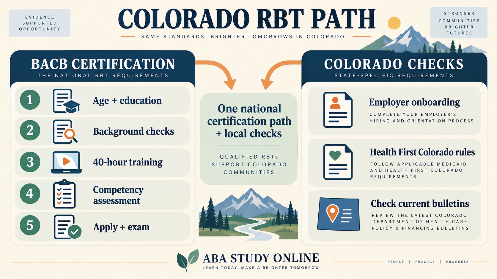 No-person infographic separating the national BACB RBT pathway from Colorado checks: eligibility, 40-hour training, competency assessment, application, exam, supervision, then employer and payer verification.