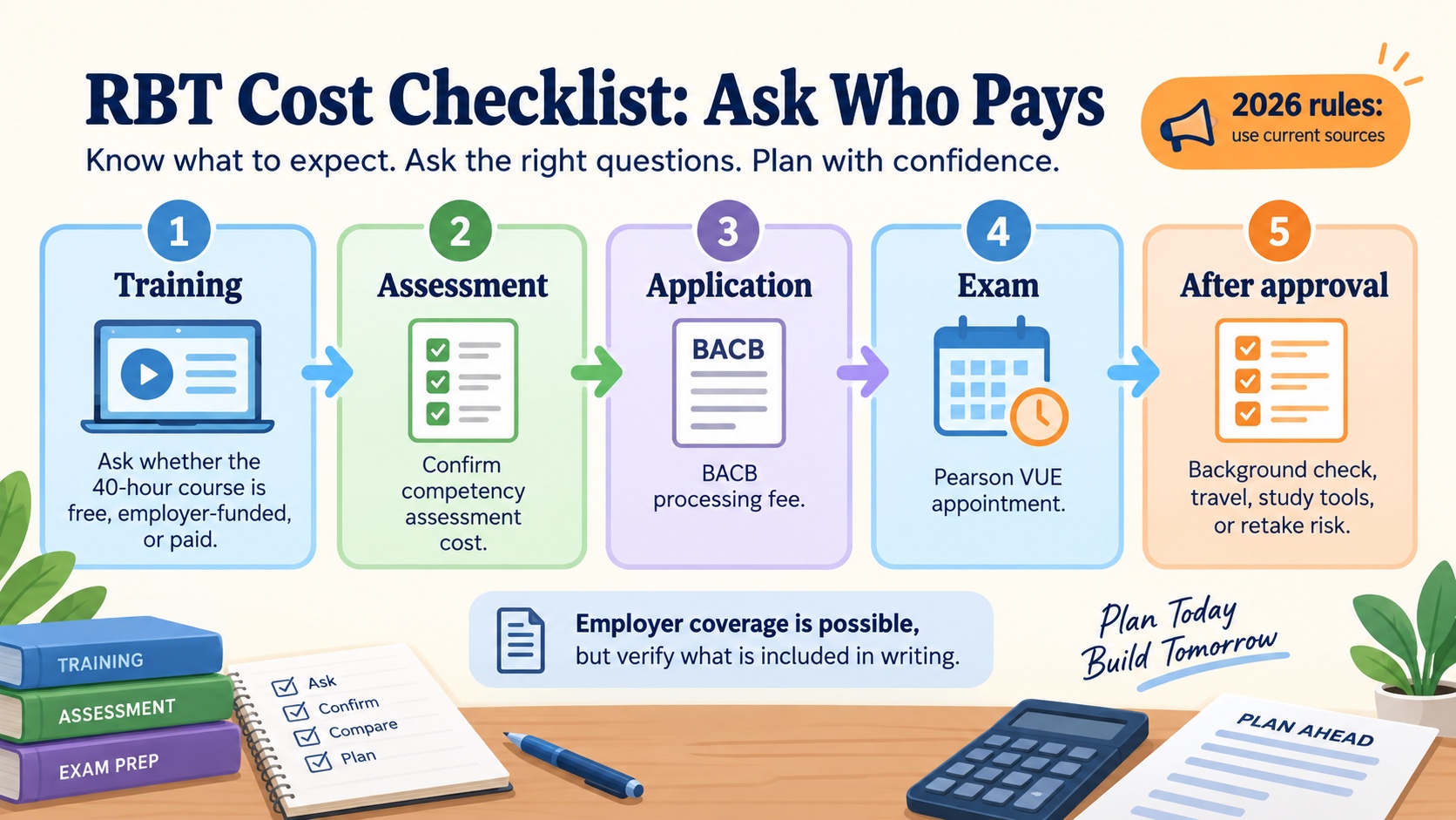 No-person infographic showing an RBT cost checklist: training, competency assessment, application, examination, and after-approval expenses, with a note to verify employer coverage in writing.
