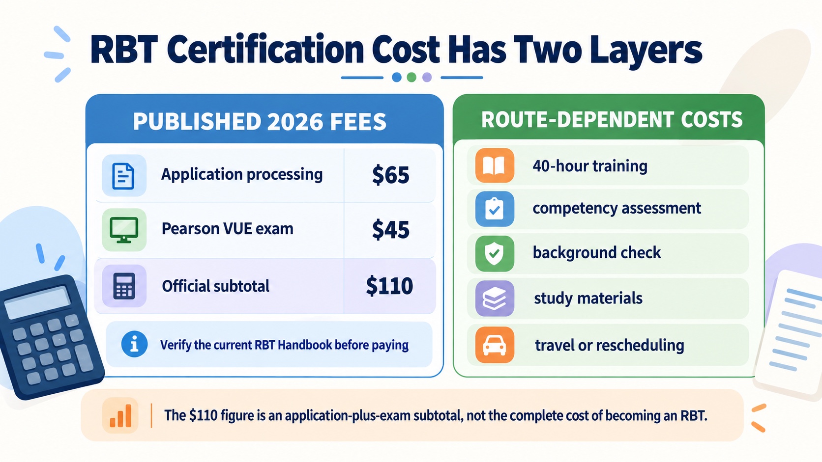 No-person infographic showing the 2026 RBT certification fee layer: $65 application processing, $45 Pearson VUE exam appointment, and a $110 official subtotal, alongside route-dependent costs.