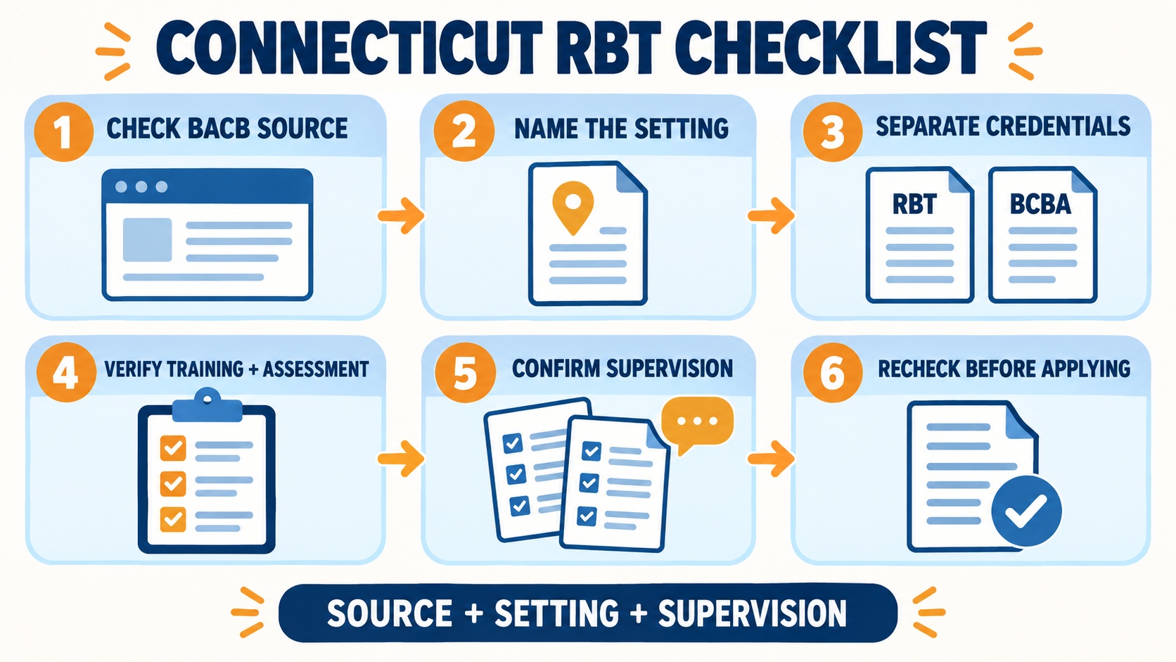 No-person infographic showing a Connecticut RBT verification checklist: check the current BACB source, identify the work setting, separate credentials, complete training and assessment, confirm supervision, and recheck before applying.