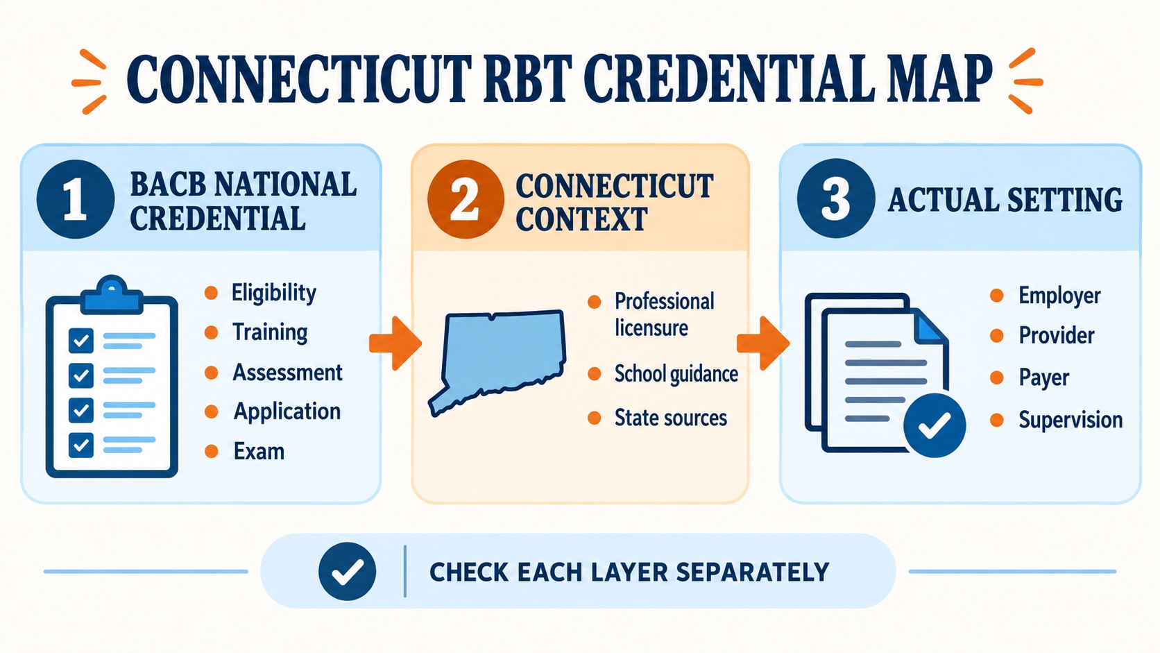No-person infographic showing three separate Connecticut RBT layers: BACB national certification, Connecticut professional and school context, and employer or payer requirements.