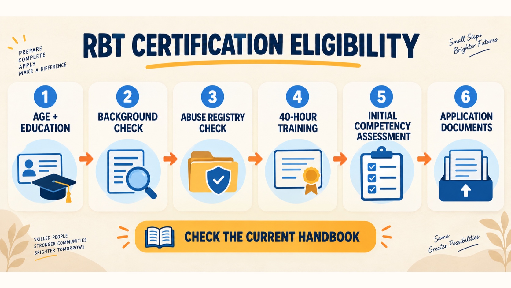 RBT certification eligibility map showing age and education, checks, 40-hour training, and initial competency assessment.