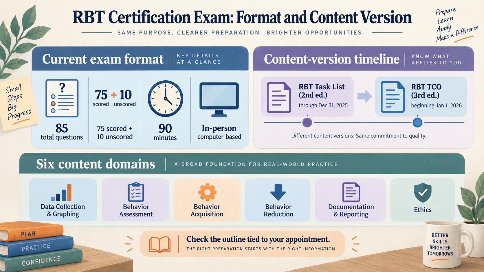 No-person infographic showing the RBT exam format and content-version timeline: 85 total questions, 90 minutes, six content domains, Task List 2nd edition through 2025, and TCO 3rd edition beginning 2026.