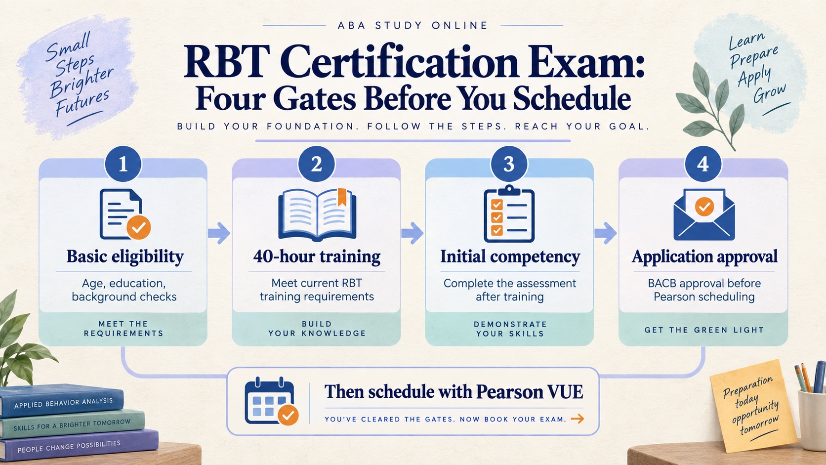 No-person infographic showing four RBT certification exam gates: basic eligibility, 40-hour training, initial competency assessment, and application approval before Pearson scheduling.