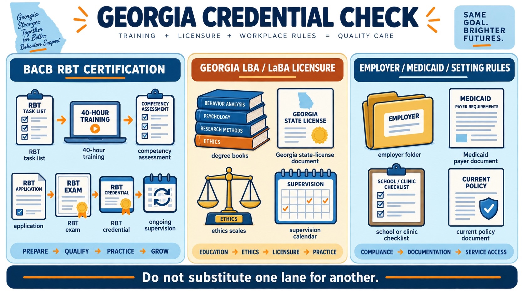 No-person infographic separating BACB RBT certification, Georgia LBA or LaBA licensure, and Georgia Medicaid, employer, and setting requirements into three non-interchangeable lanes.