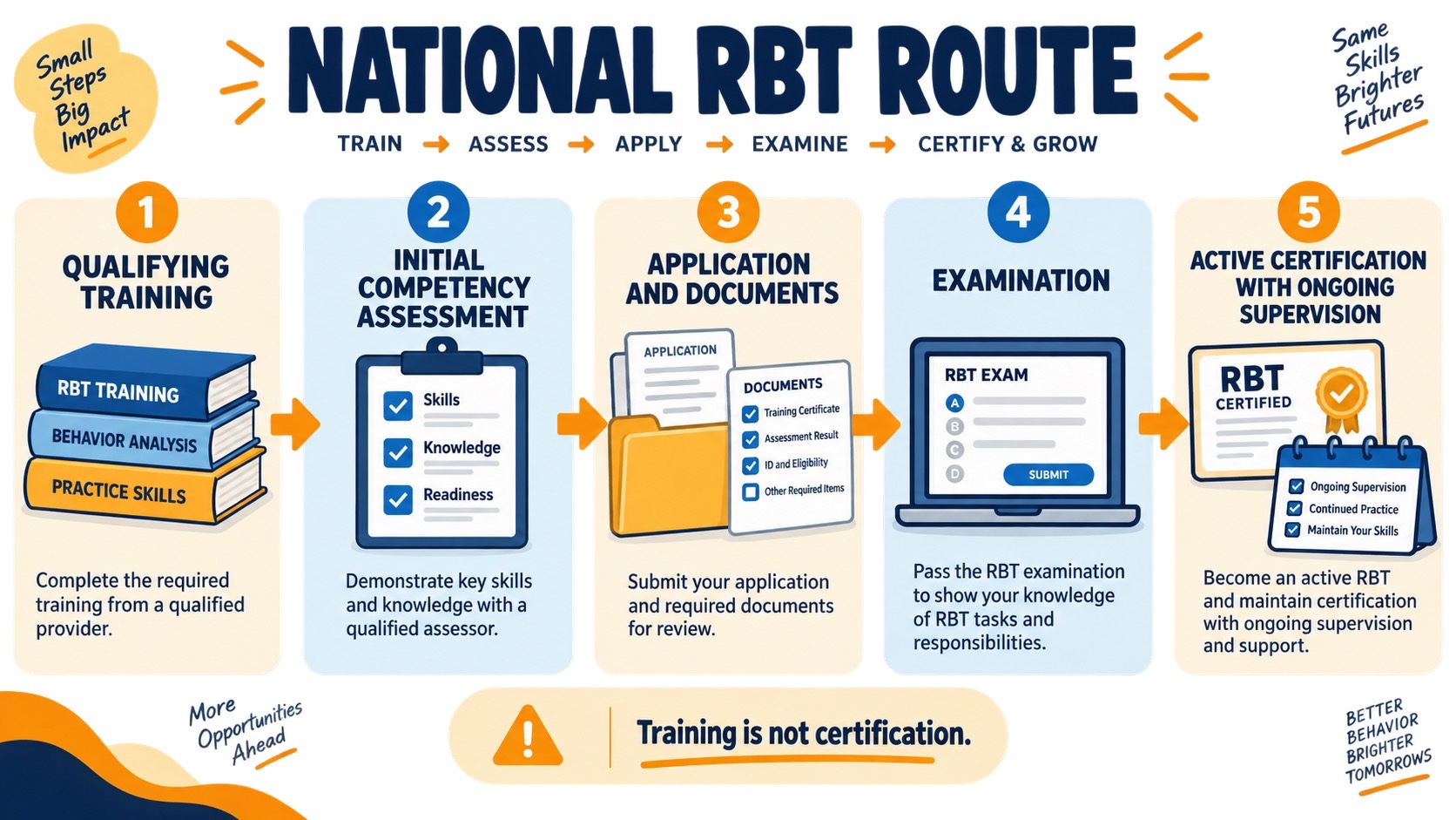No-person infographic showing the national RBT route: qualifying training, Initial Competency Assessment, application, examination, and active certification with ongoing supervision.