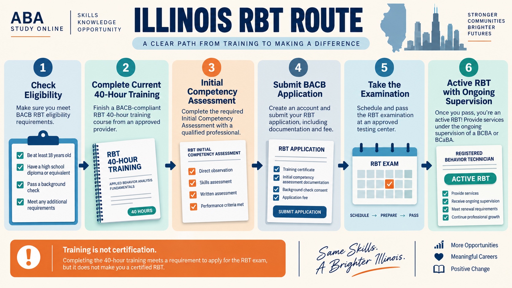 No-person infographic showing the Illinois RBT route from BACB eligibility and current 40-hour training through Initial Competency Assessment, BACB application, examination, and active RBT status with ongoing supervision, with the note that training is not certification.