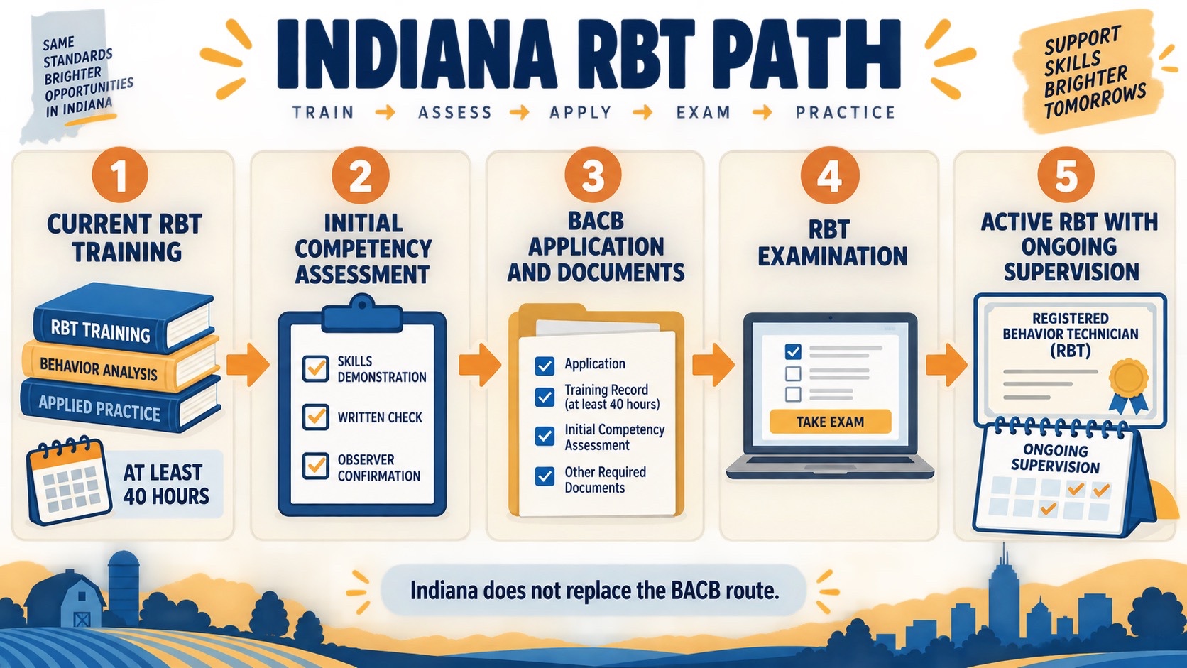 No-person infographic showing the Indiana RBT path through current RBT training, Initial Competency Assessment, BACB application, RBT examination, and active RBT supervision.