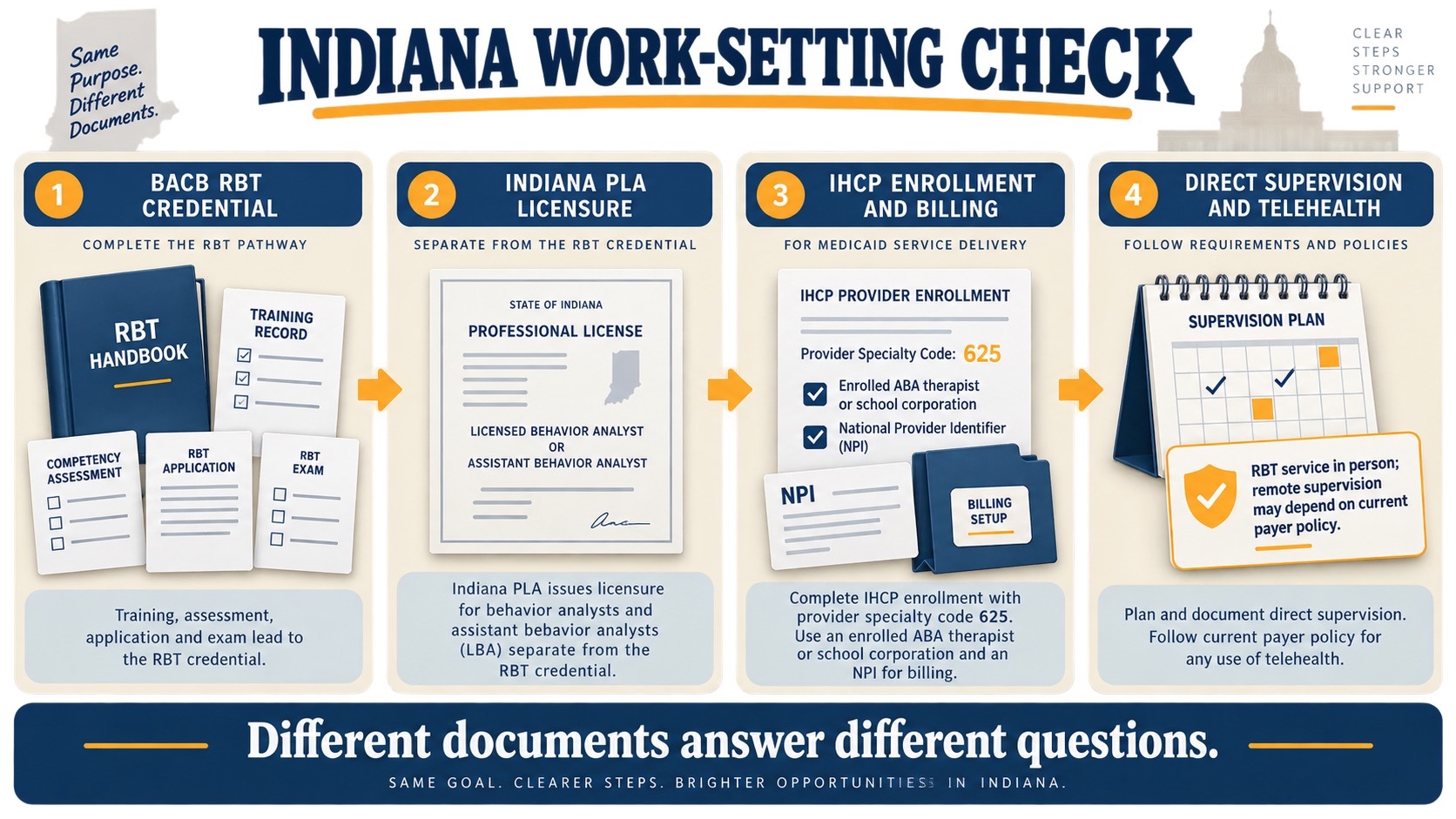 No-person infographic separating Indiana BACB RBT certification, Indiana PLA licensure, IHCP enrollment and billing, direct supervision, and telehealth policy into different work-setting checks.