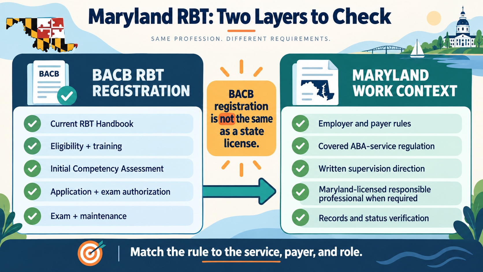 No-person infographic separating BACB RBT registration from Maryland employer, payer, supervision, and service-context checks.