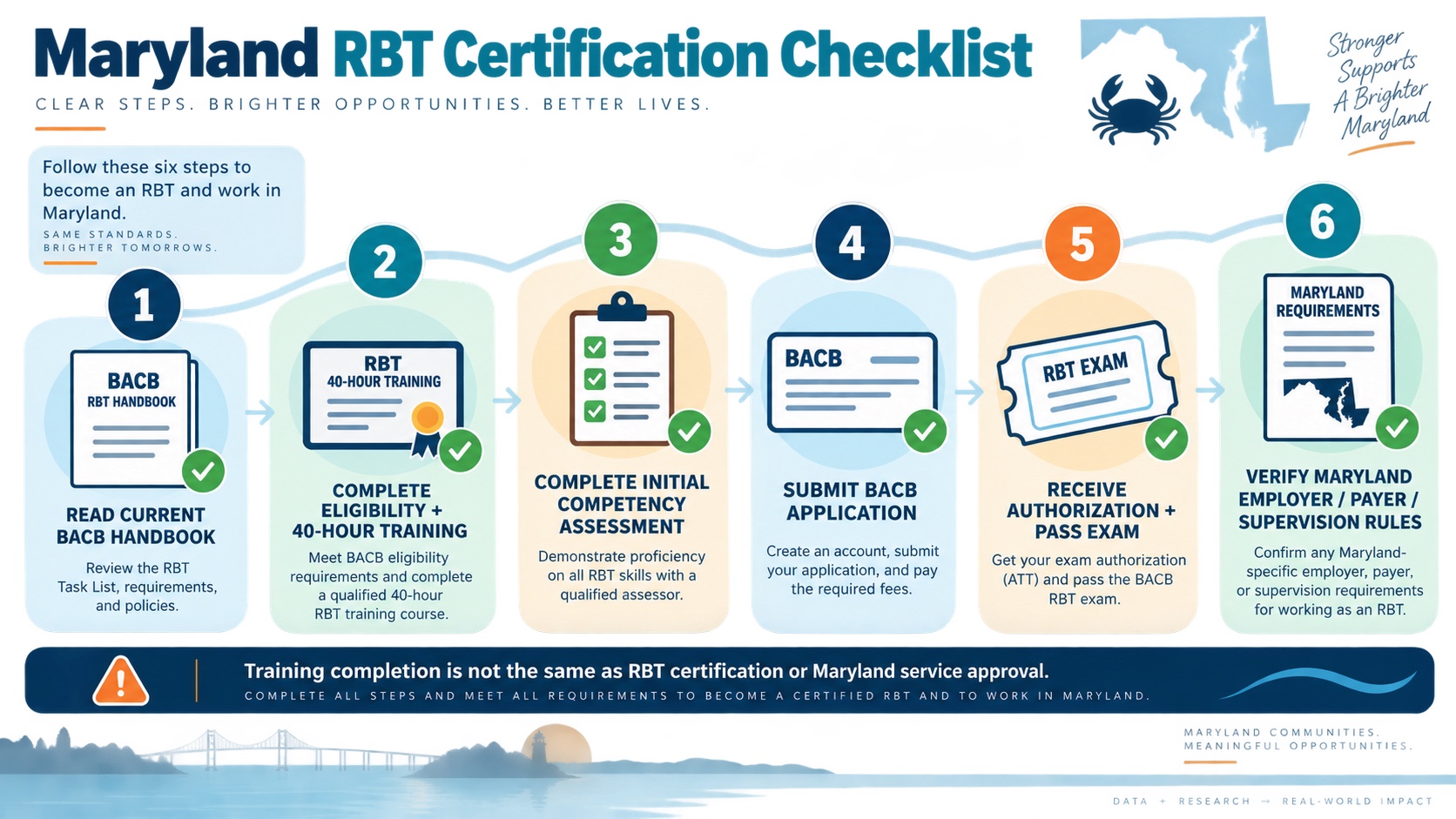 No-person Maryland RBT verification checklist showing handbook, training, competency assessment, BACB application, supervision, Maryland context, and maintenance records.
