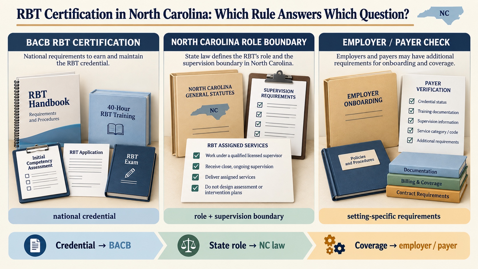 No-person infographic separating the BACB RBT certification pathway from North Carolina behavior-technician role boundaries, supervising professional checks, and employer or payer requirements.
