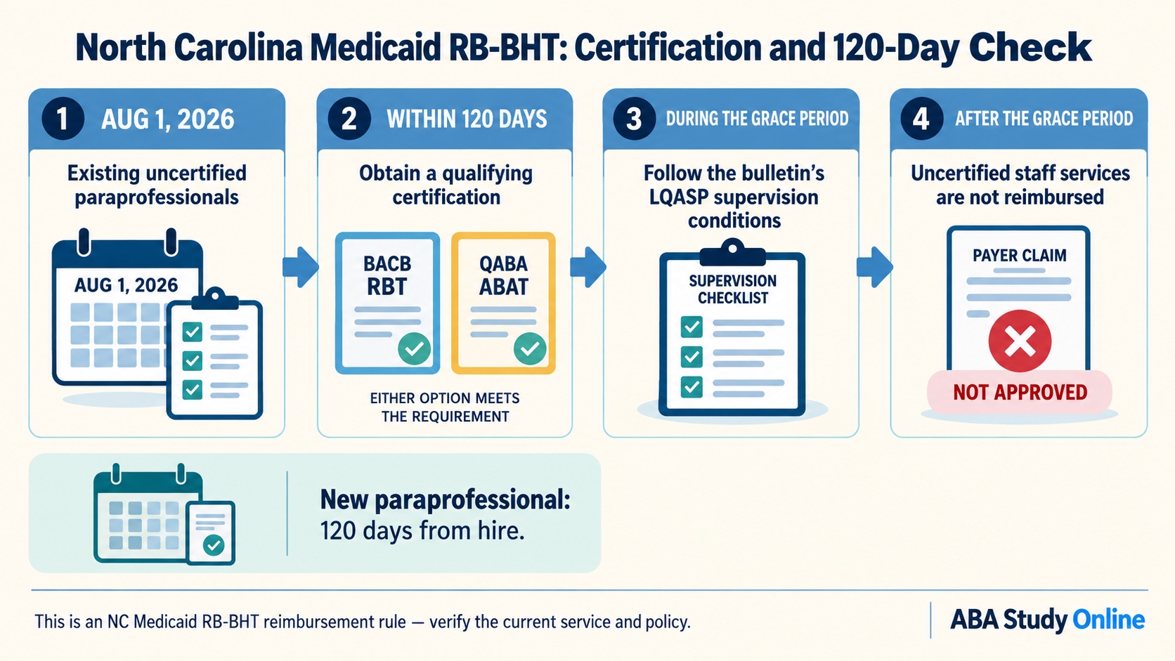 No-person infographic showing the current North Carolina Medicaid RB-BHT certification boundary: qualifying BACB RBT or QABA ABAT certification, 120-day timing, interim LQASP supervision, and no reimbursement for uncertified staff after the grace period.