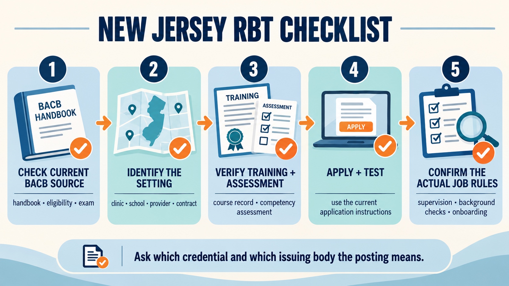No-person infographic showing a New Jersey RBT decision checklist: verify current BACB source, identify the setting, complete training and assessment, apply and test, then confirm employer-specific supervision and checks.
