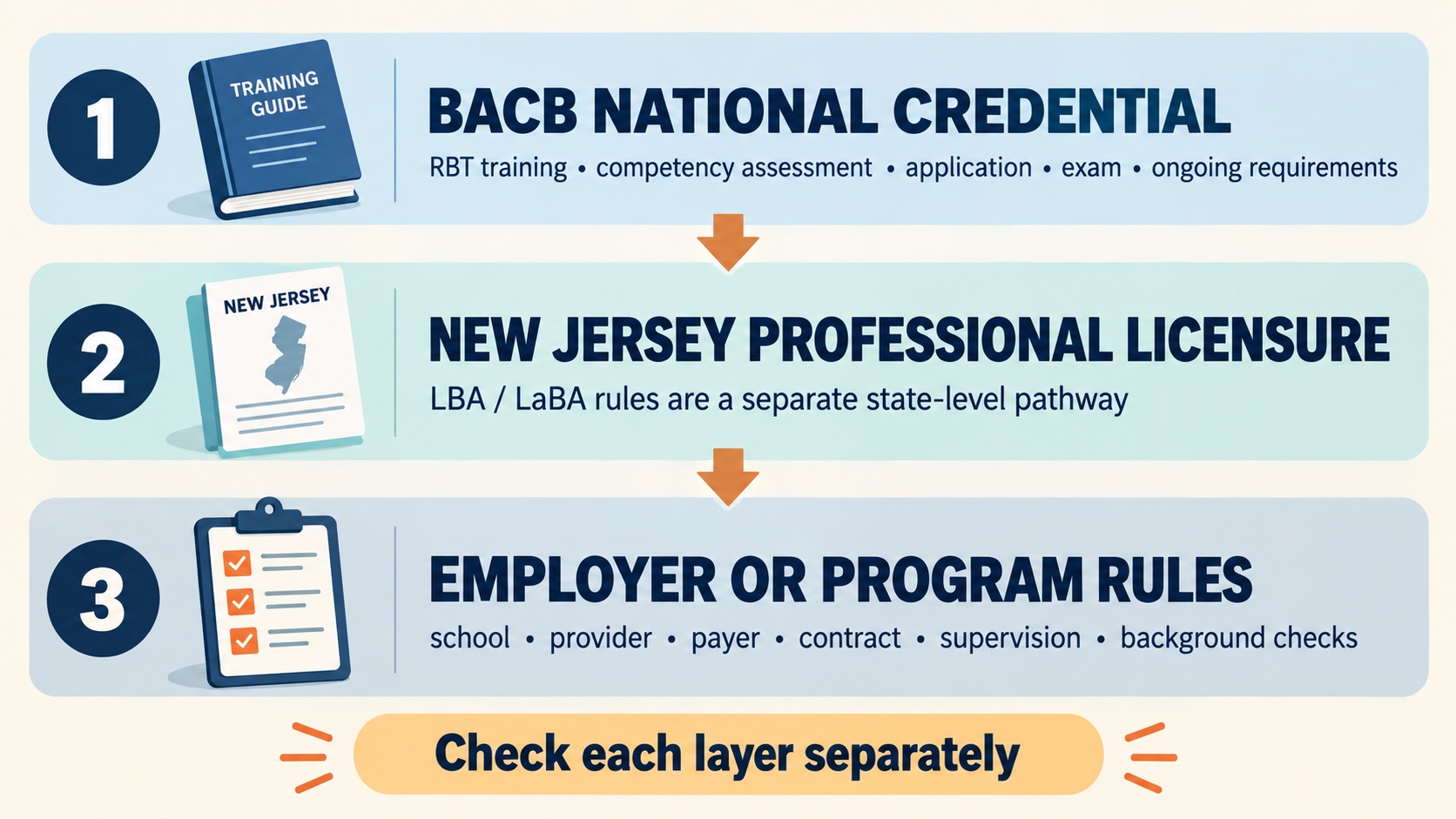 No-person infographic showing three separate layers for RBT work in New Jersey: BACB national credential, New Jersey professional licensure, and employer or program requirements.