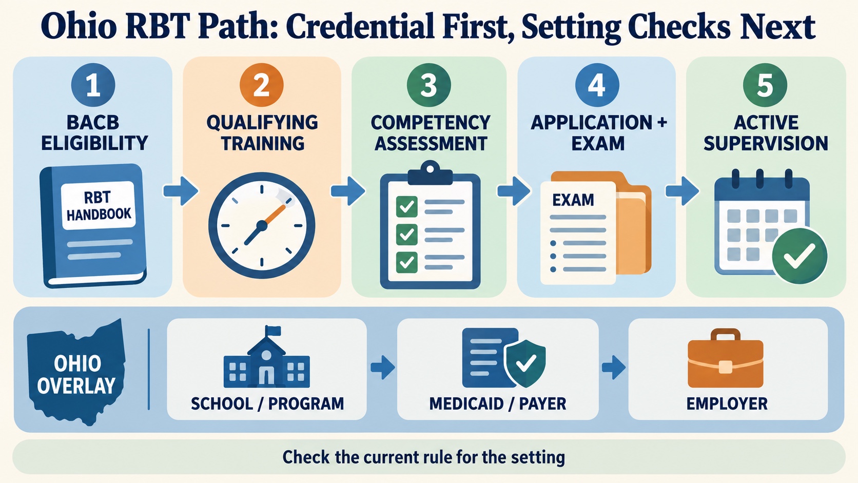 No-person infographic showing the national BACB RBT route flowing through training, Initial Competency Assessment, application, examination, and active supervision into Ohio program and payer checks.
