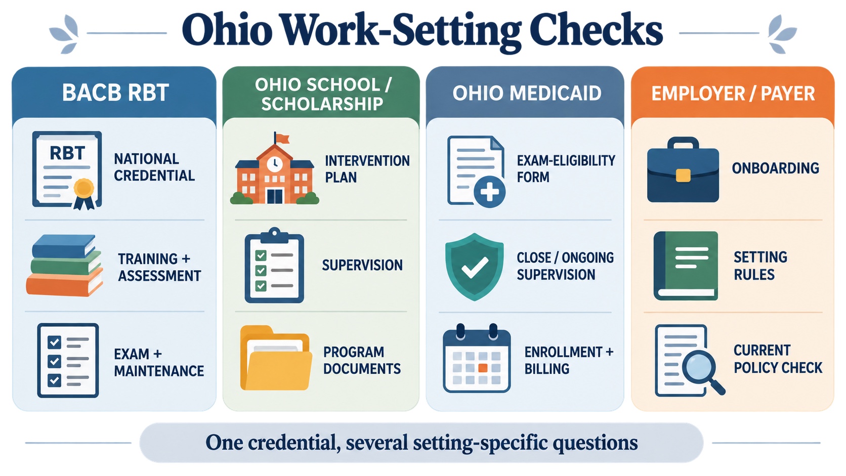 No-person infographic separating BACB RBT certification, Ohio school and autism-scholarship context, Ohio Medicaid documentation and enrollment, and employer or payer checks into distinct lanes.