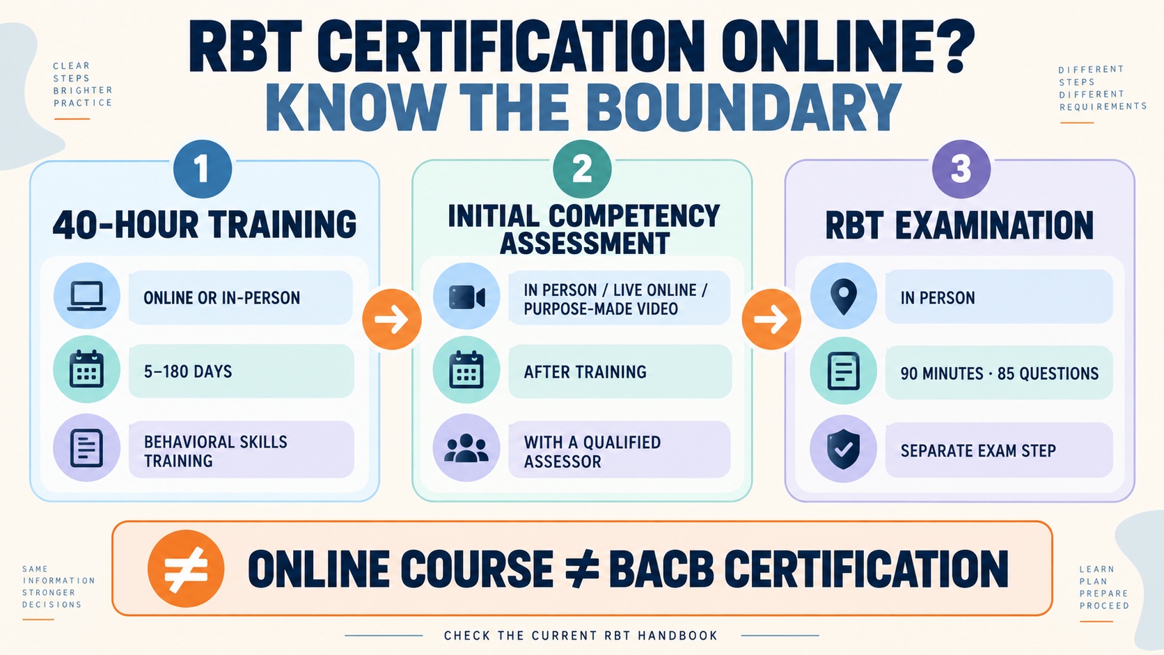 No-person infographic showing the RBT online boundary: 40-hour training can be online or in person, initial competency assessment may be live online or in person, and the certification exam is in person.