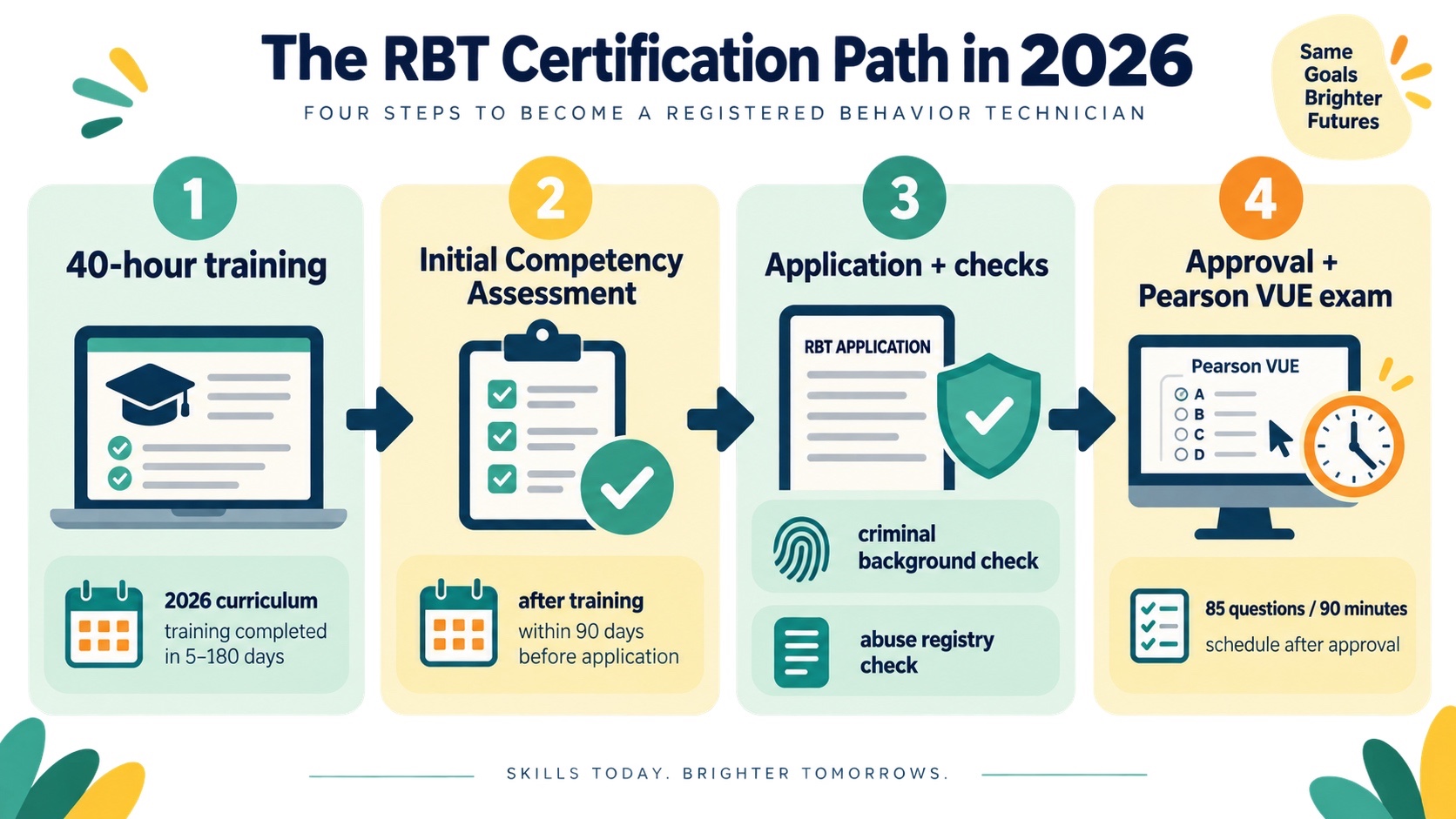 No-person infographic showing the current RBT path from qualifying 40-hour training to the Initial Competency Assessment, checks and application, approval, and Pearson VUE examination.