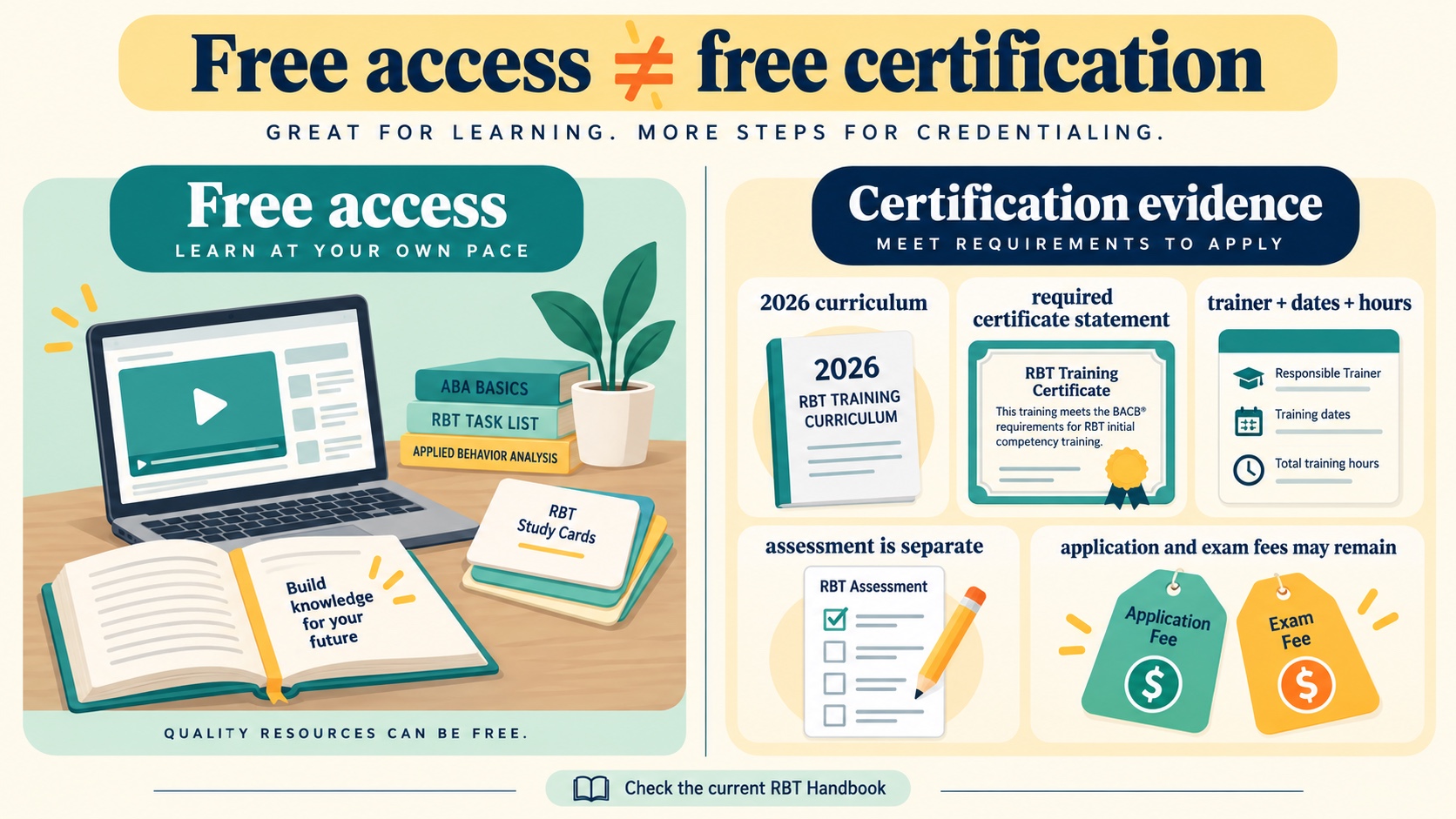 No-person infographic showing how to evaluate free online RBT training: current 2026 curriculum, 5-to-180-day window, required certificate statement, trainer records, separate assessment, and costs that may remain.