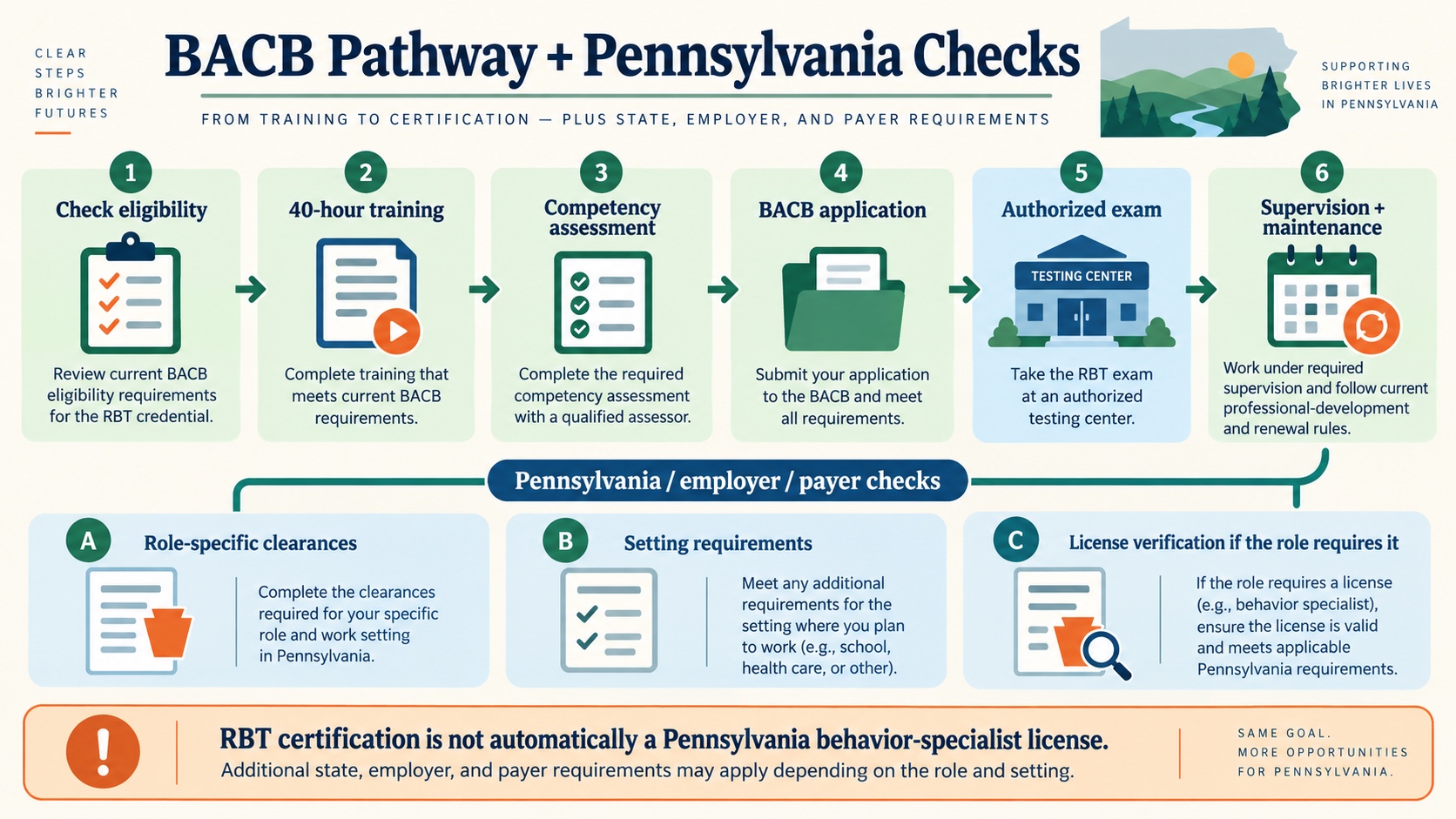 No-person infographic showing the BACB RBT certification path and a separate Pennsylvania, employer, or payer verification branch, with a reminder that RBT certification is not automatically a Pennsylvania behavior-specialist license.