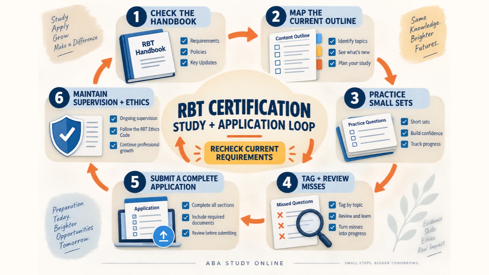 RBT certification study loop: map the outline, practice, tag errors, review the source, and try a new example.
