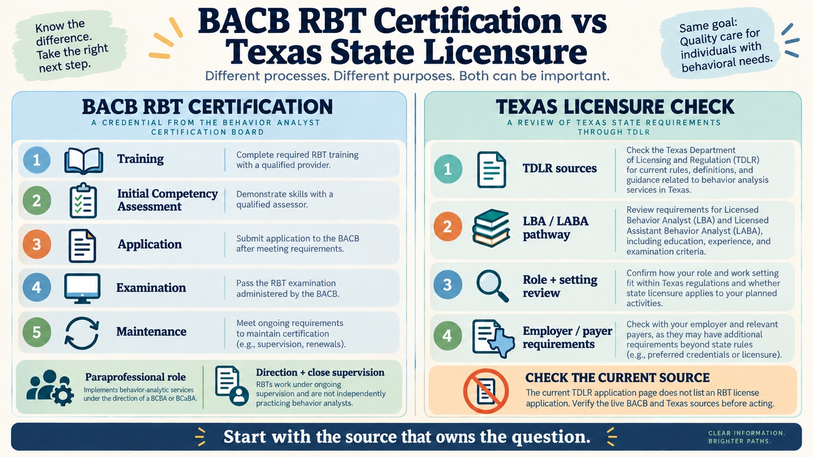 No-person infographic comparing the national BACB RBT certification pathway with Texas behavior-analyst licensure and employer supervision checks, using clear role boundaries and no invented credentials.
