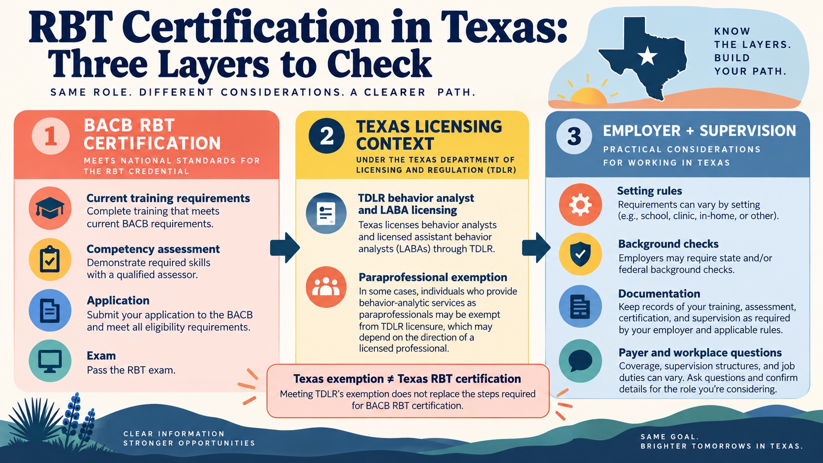 No-person infographic separating BACB RBT certification, Texas behavior-analyst licensing and paraprofessional exemption context, and employer and supervisor checks.