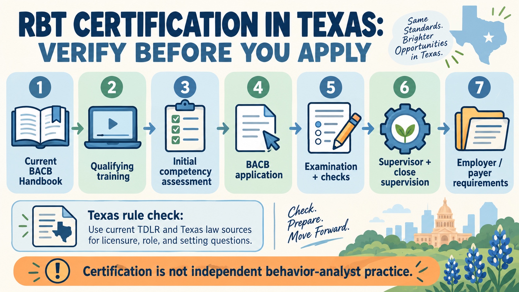 No-person infographic showing a Texas RBT readiness checklist: current BACB Handbook, training record, competency assessment, application, examination, supervisor, workplace requirements, and source-date check.