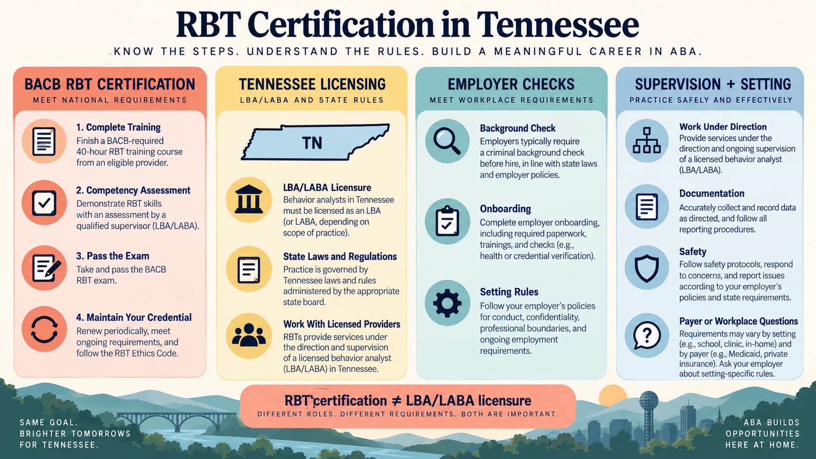 No-person infographic separating BACB RBT certification from Tennessee LBA or LABA licensure, employer requirements, supervision, and payer or setting checks.