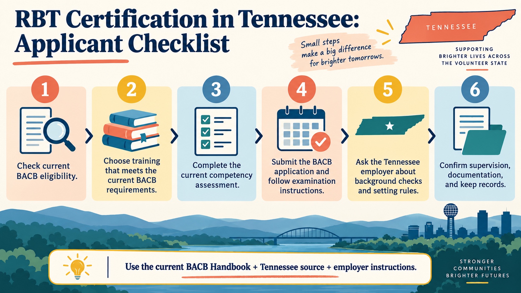 No-person infographic showing an RBT Tennessee application checklist: BACB eligibility, current training, competency assessment, examination, supervisor, employer checks, and state-source verification.