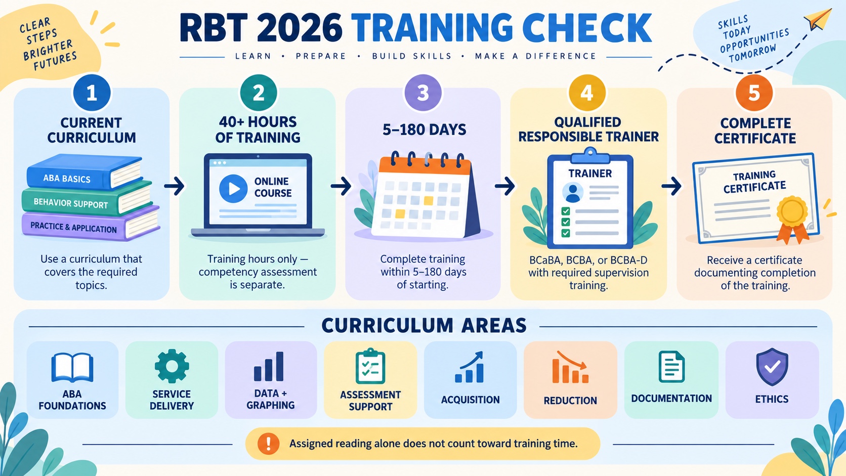 No-person infographic showing the current RBT 40-hour training checks: 2026 curriculum, at least 40 hours, completion over 5 to 180 days, qualified responsible trainer, and a complete certificate.