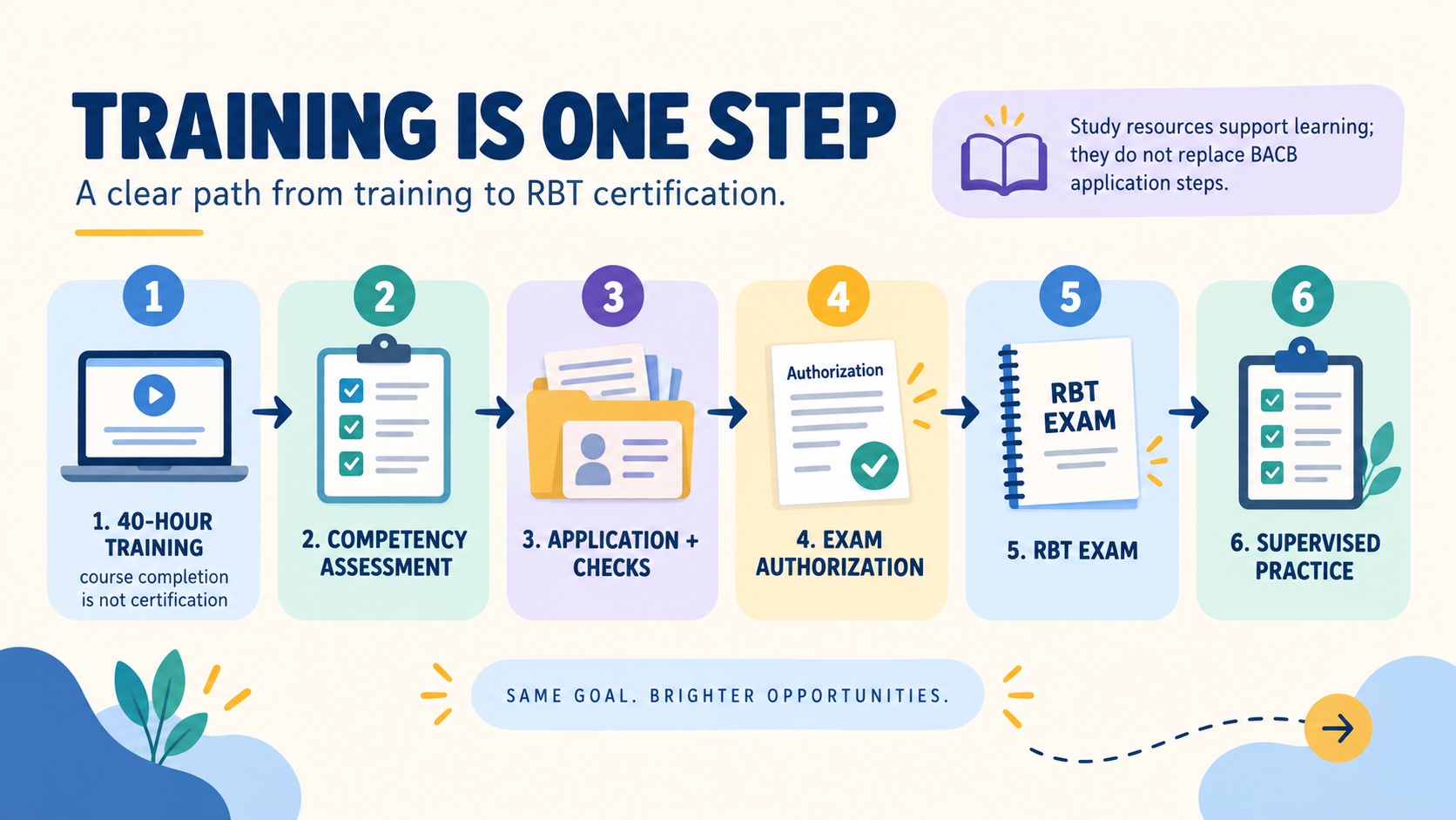 No-person infographic separating RBT 40-hour training from the Initial Competency Assessment, application and checks, examination authorization, RBT examination, and supervised practice.