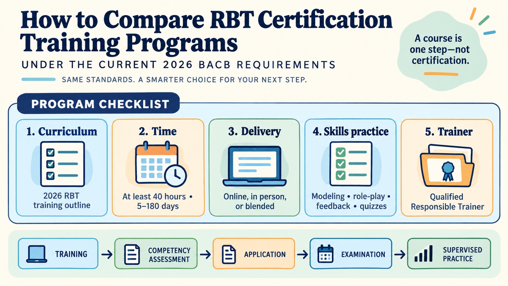 No-person infographic showing five RBT training program checks—curriculum, time, delivery, skills practice, and qualified trainer—followed by competency assessment, application, examination, and supervised practice.