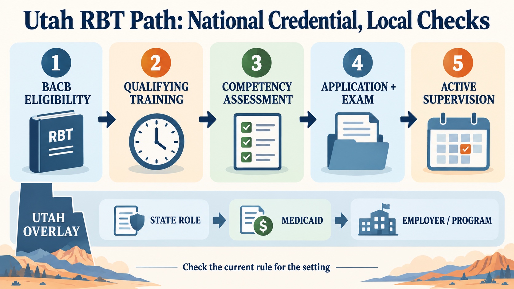 No-person infographic showing the national BACB RBT route flowing through eligibility, qualifying training, competency assessment, application and examination, and active supervision into Utah setting checks.