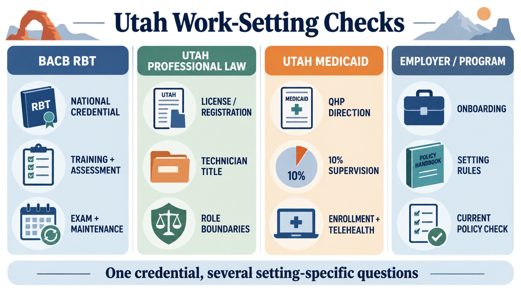No-person infographic separating BACB RBT certification, Utah professional-law categories, Utah Medicaid supervision and enrollment, and employer or program checks into distinct lanes.