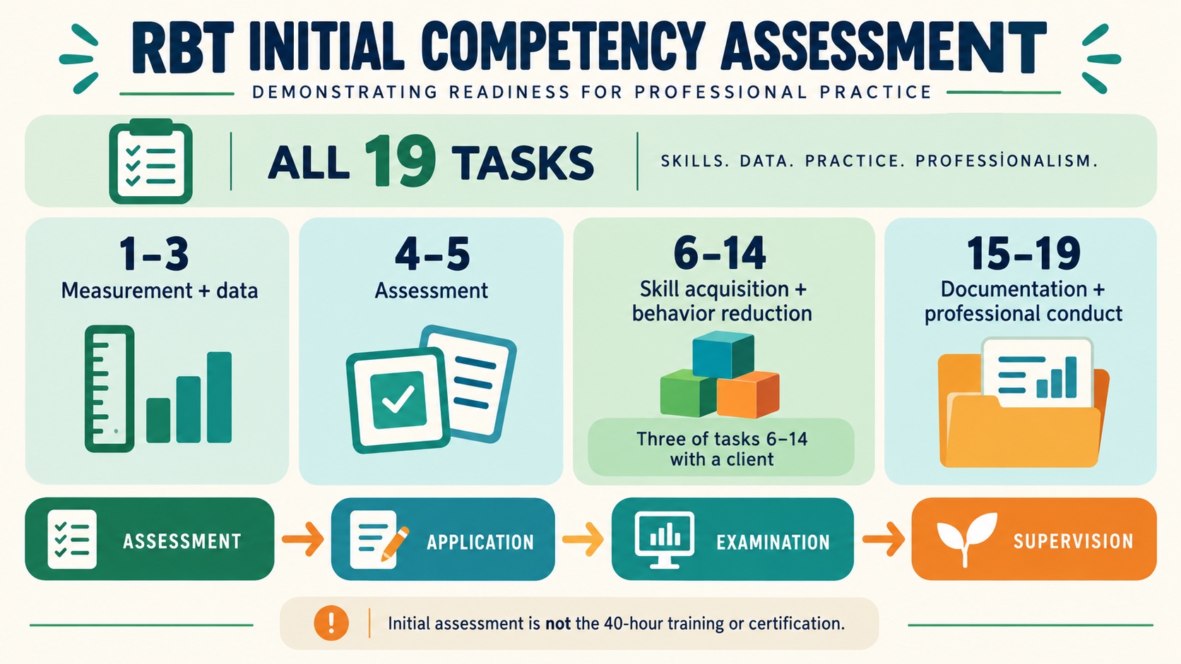 No-person infographic showing the 2026 RBT Initial Competency Assessment: all 19 tasks, measurement and data, assessment, skill acquisition and behavior reduction with three client demonstrations, documentation and professional conduct, followed by application, examination, and supervision.