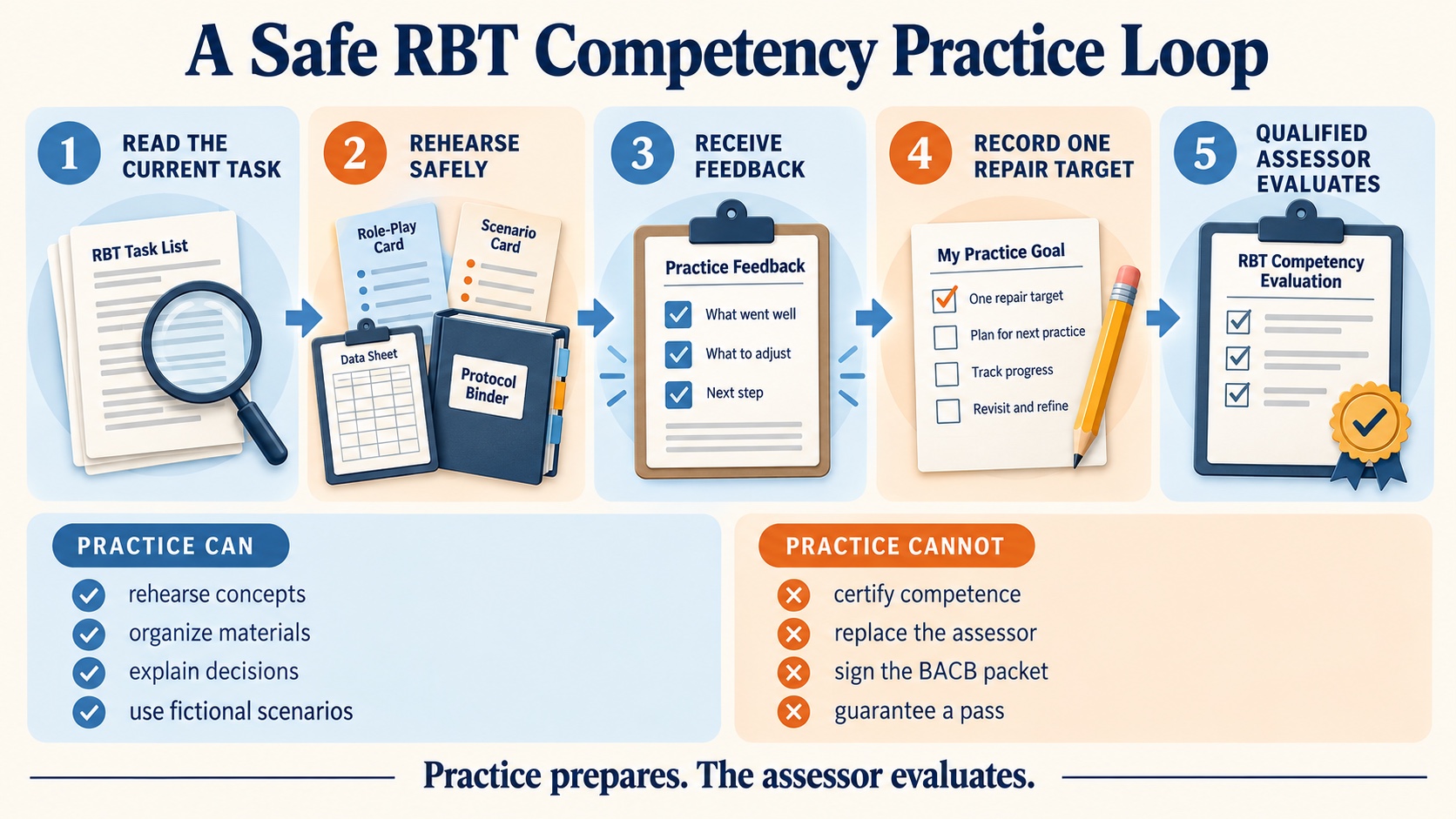 No-person infographic showing a safe RBT competency-assessment practice loop: read the current task, rehearse with an approved scenario, receive feedback, record one repair target, and let the qualified assessor evaluate the formal task.