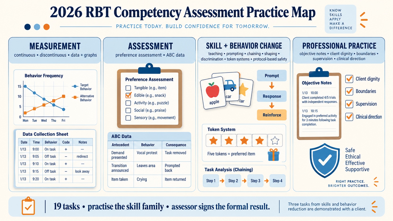 No-person infographic mapping 2026 RBT competency-assessment practice into measurement, assessment, skill acquisition and behavior reduction, and professionalism task families, with a reminder that the assessor signs the formal result.