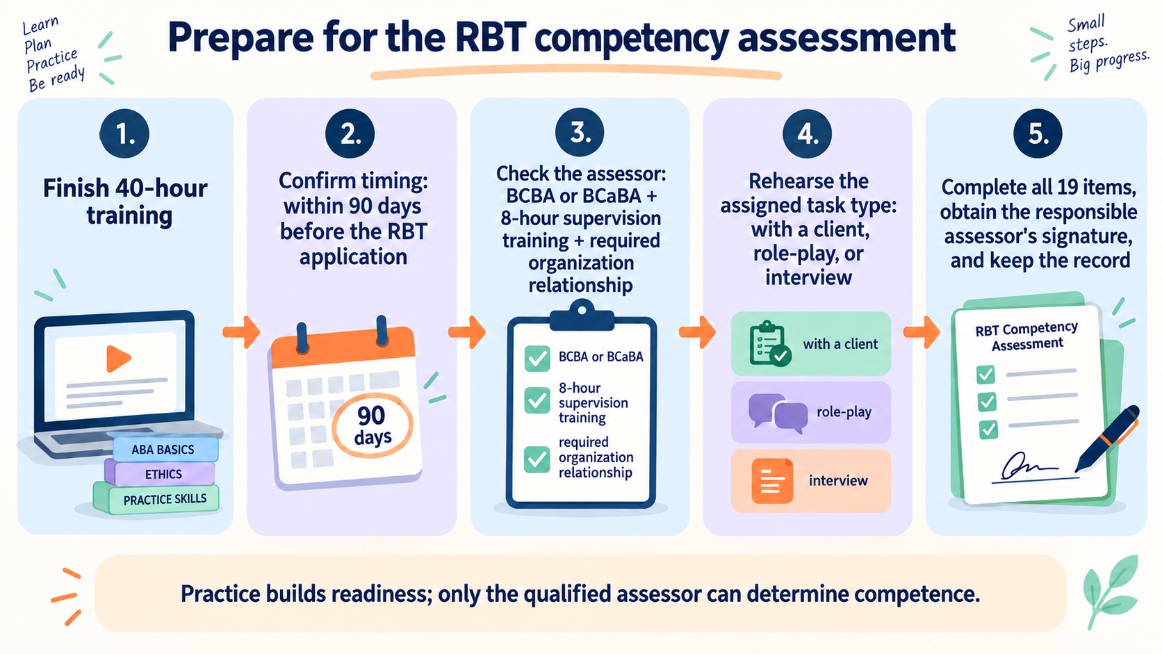 No-person infographic showing the RBT competency assessment preparation workflow: finish 40-hour training, confirm the 90-day timing, check assessor qualifications, rehearse the assigned task type, and complete all 19 items with a signature and retained record.