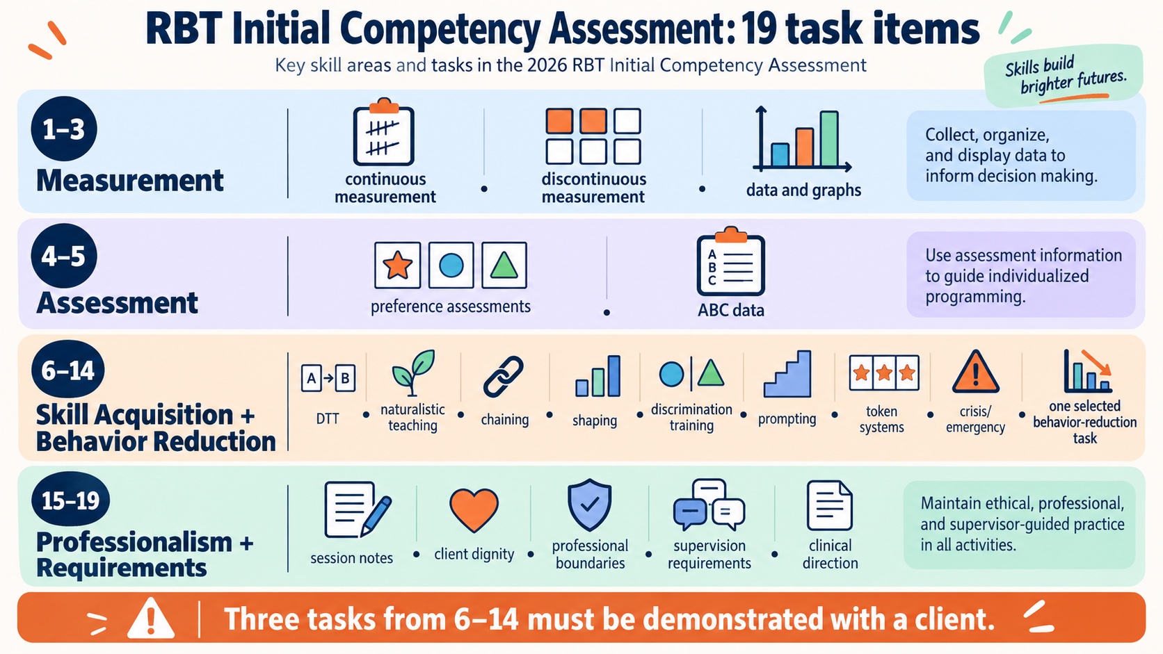 No-person infographic mapping the 19 RBT initial competency assessment task items across measurement, assessment, skill acquisition and behavior reduction, and professionalism and requirements.