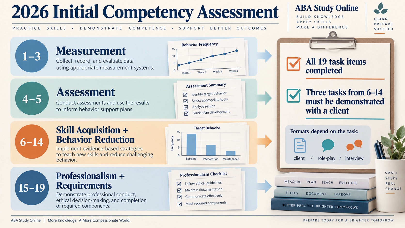 A no-person RBT infographic showing the 2026 initial competency assessment groups: measurement, assessment, skill acquisition and behavior reduction, and professionalism and requirements.