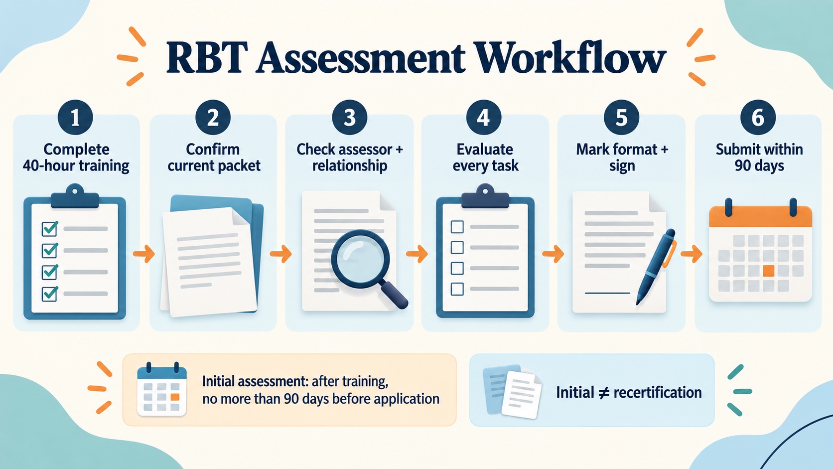 A no-person RBT infographic showing the competency assessment workflow: complete training, confirm assessor and relationship, evaluate tasks, document formats, sign the packet, and submit within 90 days.