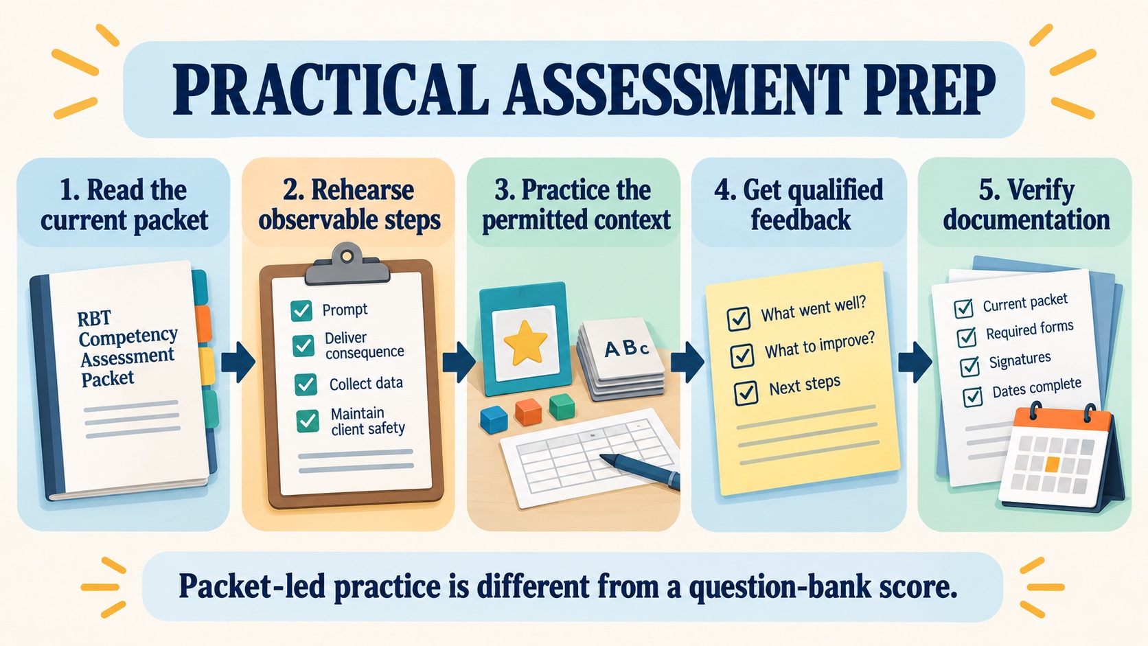 No-person infographic showing a practical RBT competency assessment preparation loop: read the current packet, rehearse observable steps, practice the permitted context, receive feedback, and verify documentation.