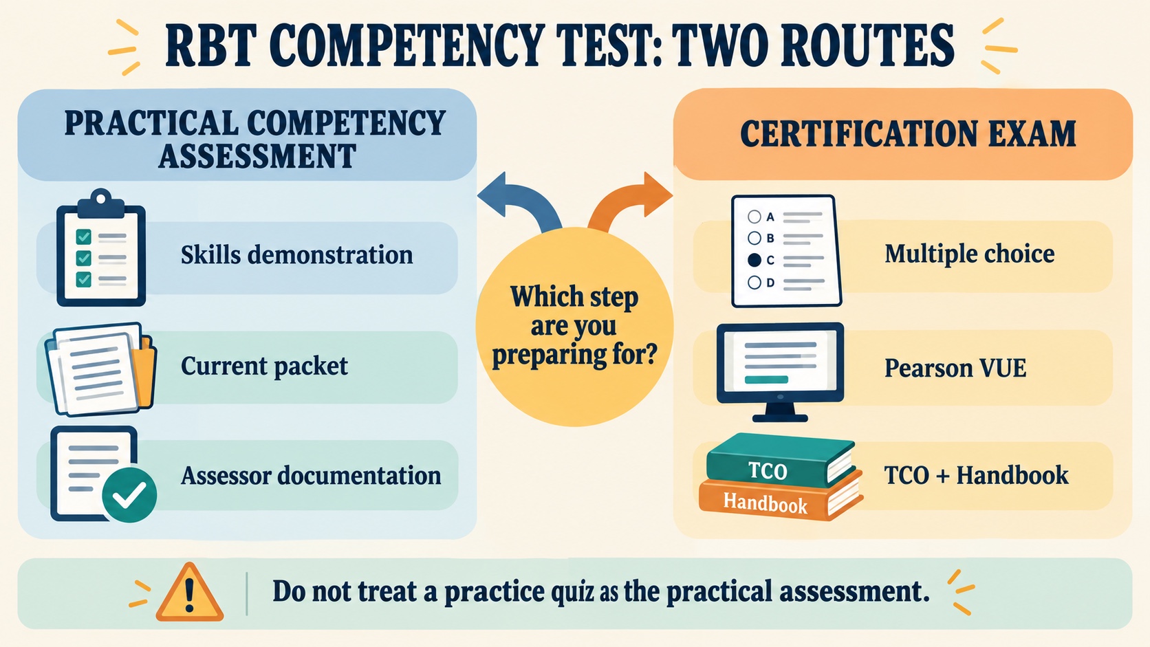 No-person infographic separating the RBT practical competency assessment route from the separate Pearson VUE certification examination route.